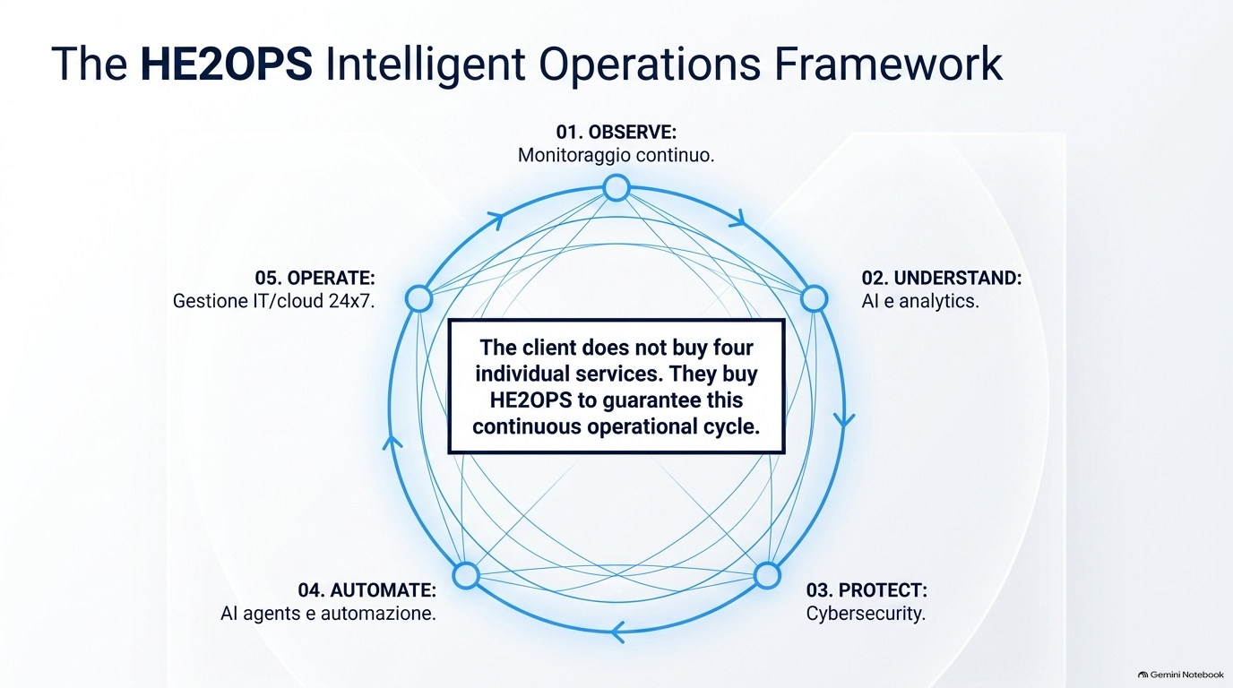 Diagramma circolare dell’HE2OPS Intelligent Operations Framework